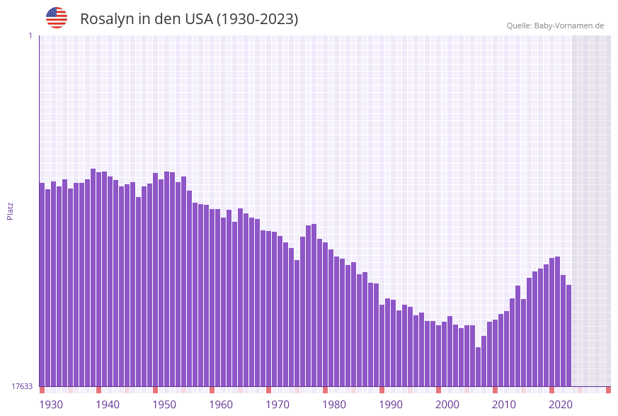 Rosalyn in der Vornamen-Hitliste von den USA (1930-2023)