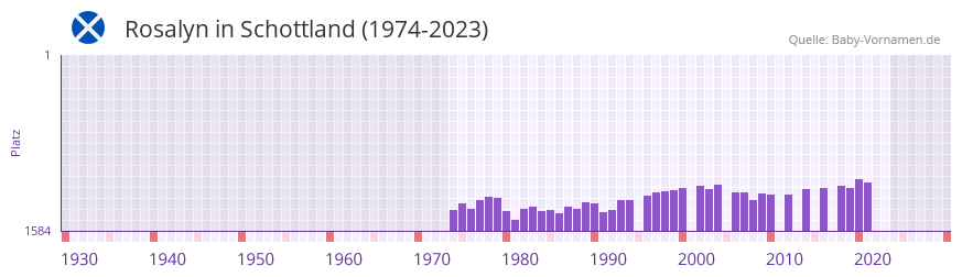 Rosalyn in der Vornamen-Hitliste von Schottland (1974-2023)