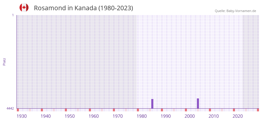 Rosamond in der Vornamen-Hitliste von Kanada (1980-2023) Rosamond in der Vornamen-Hitliste von Kanada (1980-2023)