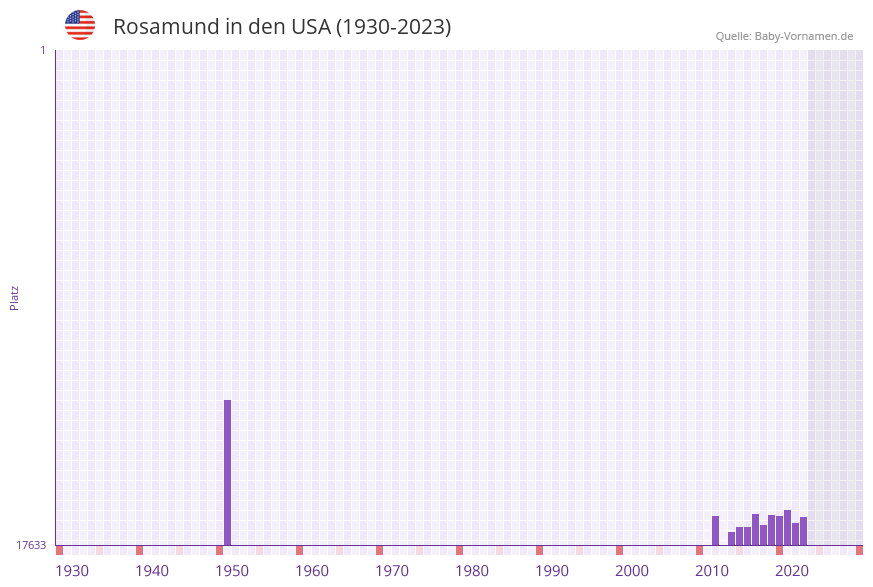 Rosamund in der Vornamen-Hitliste von den USA (1930-2023)