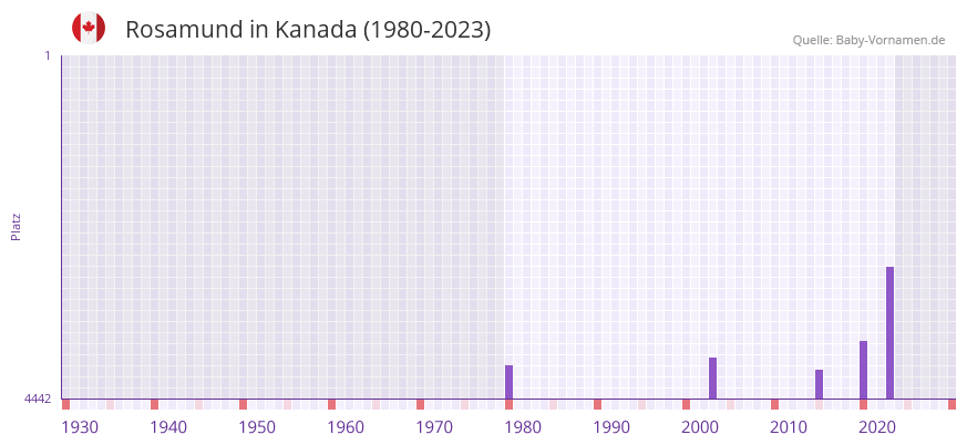 Rosamund in der Vornamen-Hitliste von Kanada (1980-2023)