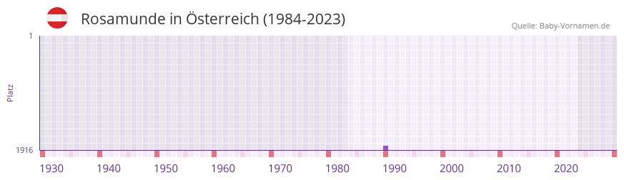 Rosamunde in der Vornamen-Hitliste von sterreich (1984-2023)