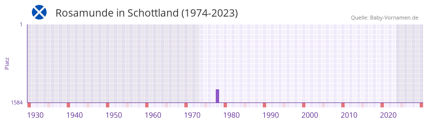 Rosamunde in der Vornamen-Hitliste von Schottland (1974-2023)