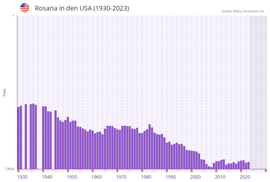 Rosana in der Vornamen-Hitliste von den USA (1930-2023)