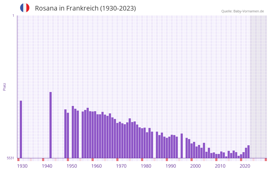Rosana in der Vornamen-Hitliste von Frankreich (1930-2023)