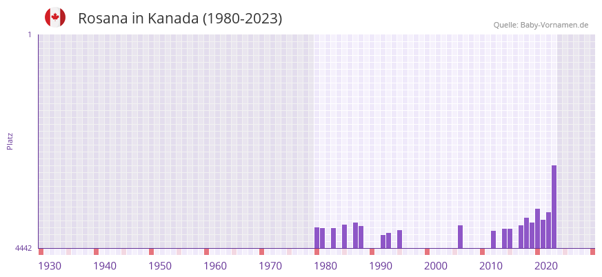 Rosana in der Vornamen-Hitliste von Kanada (1980-2023)