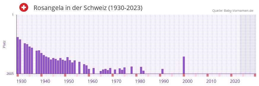 Rosangela in der Vornamen-Hitliste von der Schweiz (1930-2023) Rosangela in der Vornamen-Hitliste von der Schweiz (1930-2023)