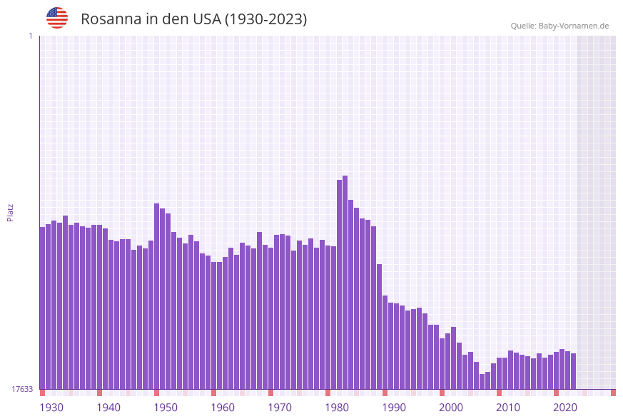 Rosanna in der Vornamen-Hitliste von den USA (1930-2023) Rosanna in der Vornamen-Hitliste von den USA (1930-2023)