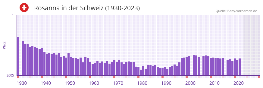 Rosanna in der Vornamen-Hitliste von der Schweiz (1930-2023) Rosanna in der Vornamen-Hitliste von der Schweiz (1930-2023)