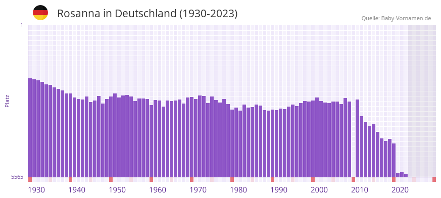 Rosanna in der Vornamen-Hitliste von Deutschland (1930-2023) Rosanna in der Vornamen-Hitliste von Deutschland (1930-2023)
