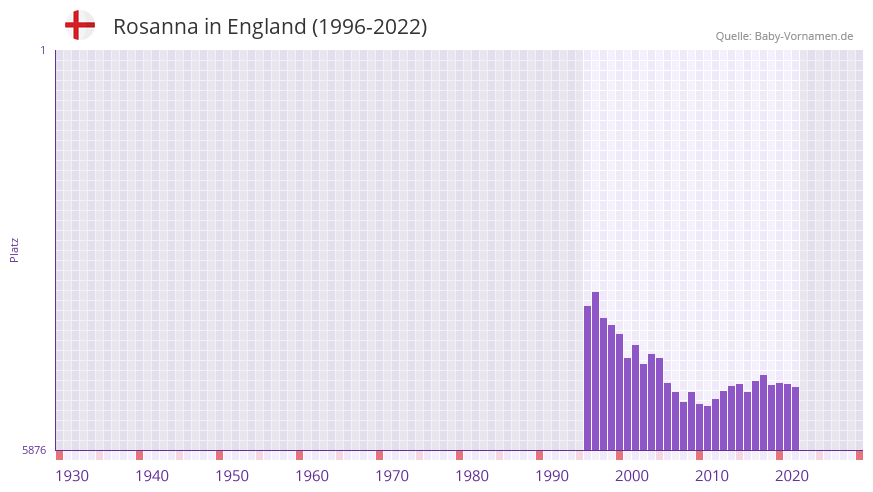 Rosanna in der Vornamen-Hitliste von England (1996-2022) Rosanna in der Vornamen-Hitliste von England (1996-2022)