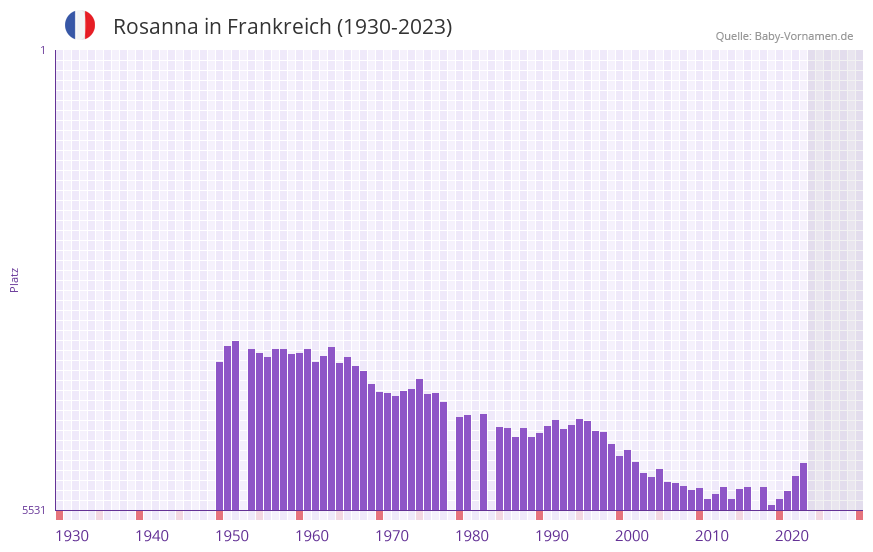 Rosanna in der Vornamen-Hitliste von Frankreich (1930-2023) Rosanna in der Vornamen-Hitliste von Frankreich (1930-2023)