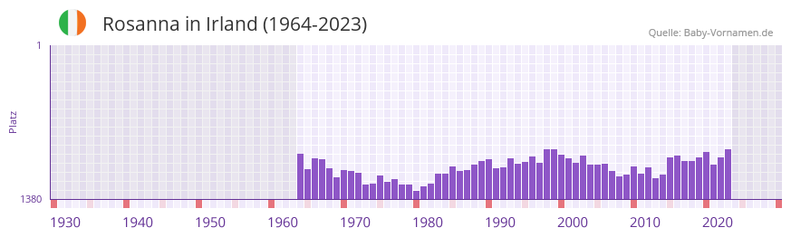 Rosanna in der Vornamen-Hitliste von Irland (1964-2023) Rosanna in der Vornamen-Hitliste von Irland (1964-2023)