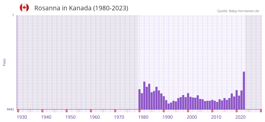 Rosanna in der Vornamen-Hitliste von Kanada (1980-2023) Rosanna in der Vornamen-Hitliste von Kanada (1980-2023)