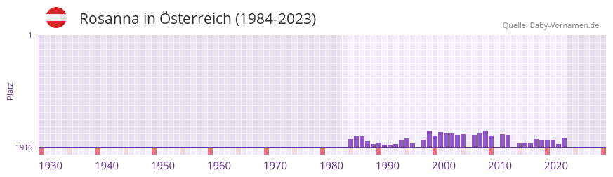 Rosanna in der Vornamen-Hitliste von Österreich (1984-2023) Rosanna in der Vornamen-Hitliste von Österreich (1984-2023)