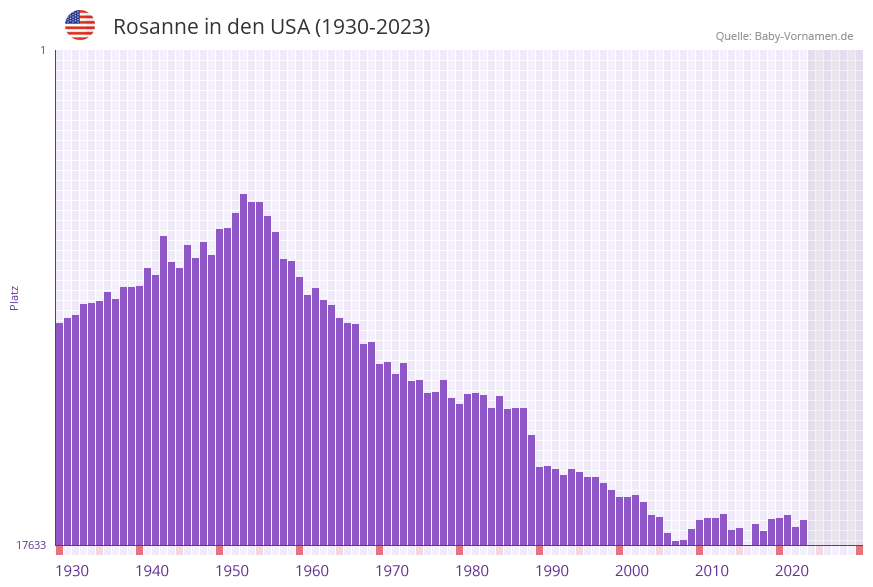Rosanne in der Vornamen-Hitliste von den USA (1930-2023)