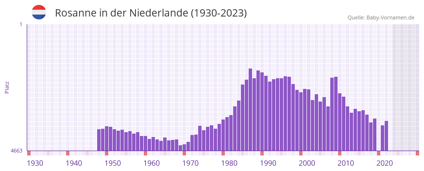 Rosanne in der Vornamen-Hitliste von der Niederlande (1930-2023)
