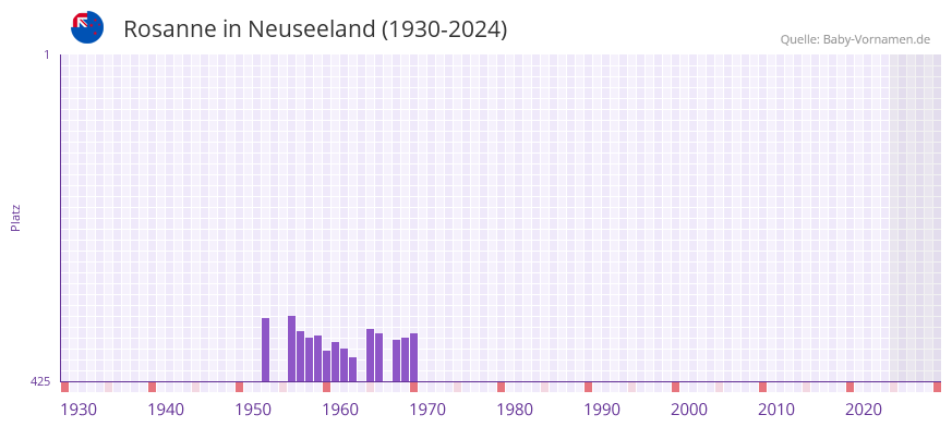 Rosanne in der Vornamen-Hitliste von Neuseeland (1930-2024)