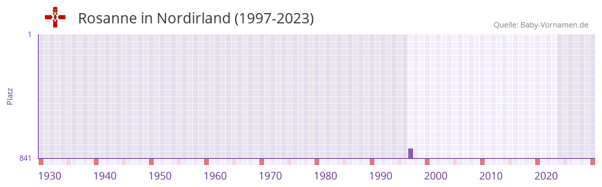Rosanne in der Vornamen-Hitliste von Nordirland (1997-2023)