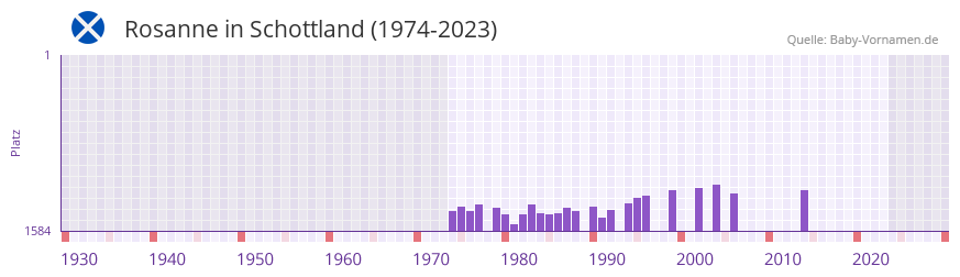 Rosanne in der Vornamen-Hitliste von Schottland (1974-2023)