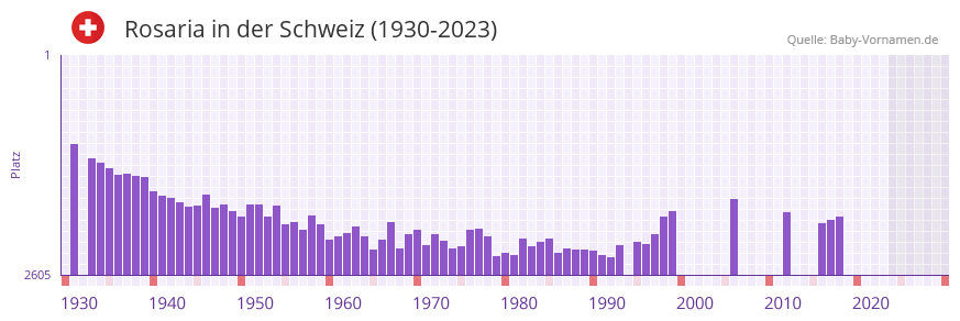 Rosaria in der Vornamen-Hitliste von der Schweiz (1930-2023)