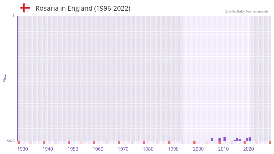 Rosaria in der Vornamen-Hitliste von England (1996-2022)