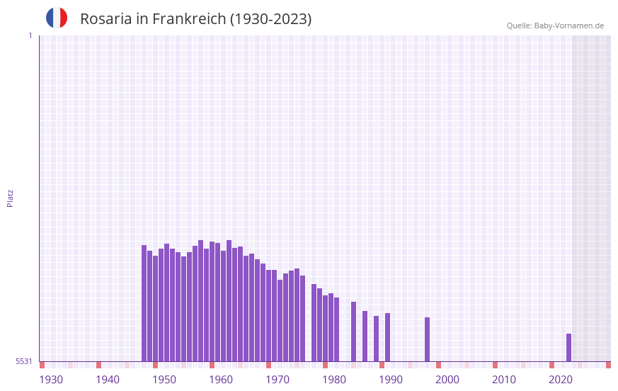 Rosaria in der Vornamen-Hitliste von Frankreich (1930-2023)