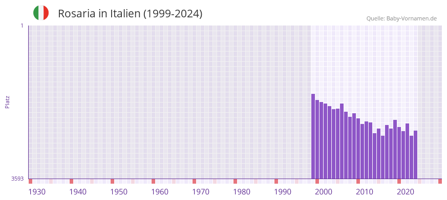 Rosaria in der Vornamen-Hitliste von Italien (1999-2024)