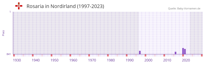 Rosaria in der Vornamen-Hitliste von Nordirland (1997-2023)