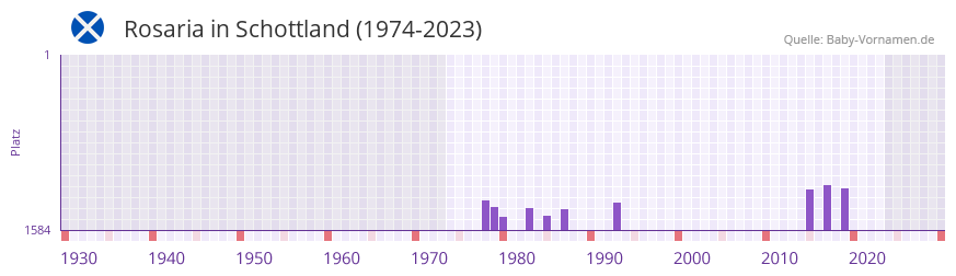 Rosaria in der Vornamen-Hitliste von Schottland (1974-2023)