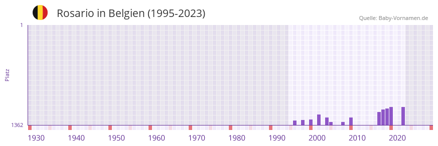 Rosario in der Vornamen-Hitliste von Belgien (1995-2023)