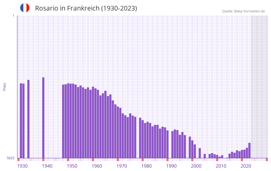 Rosario in der Vornamen-Hitliste von Frankreich (1930-2023)