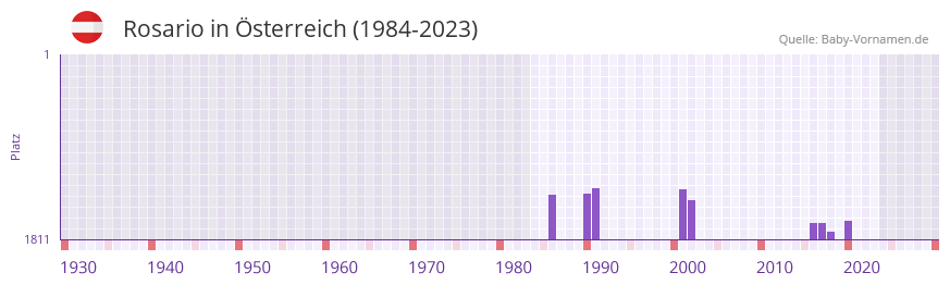 Rosario in der Vornamen-Hitliste von sterreich (1984-2023)