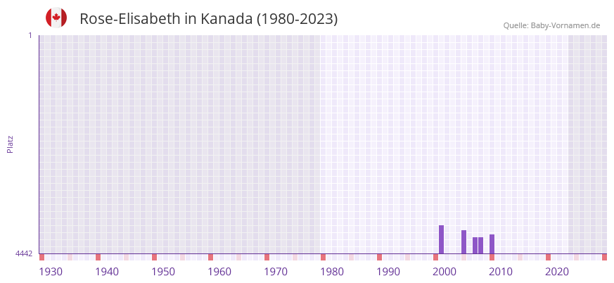 Rose-Elisabeth in der Vornamen-Hitliste von Kanada (1980-2023)