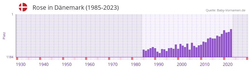 Rose in der Vornamen-Hitliste von Dänemark (1985-2023) Rose in der Vornamen-Hitliste von Dänemark (1985-2023)