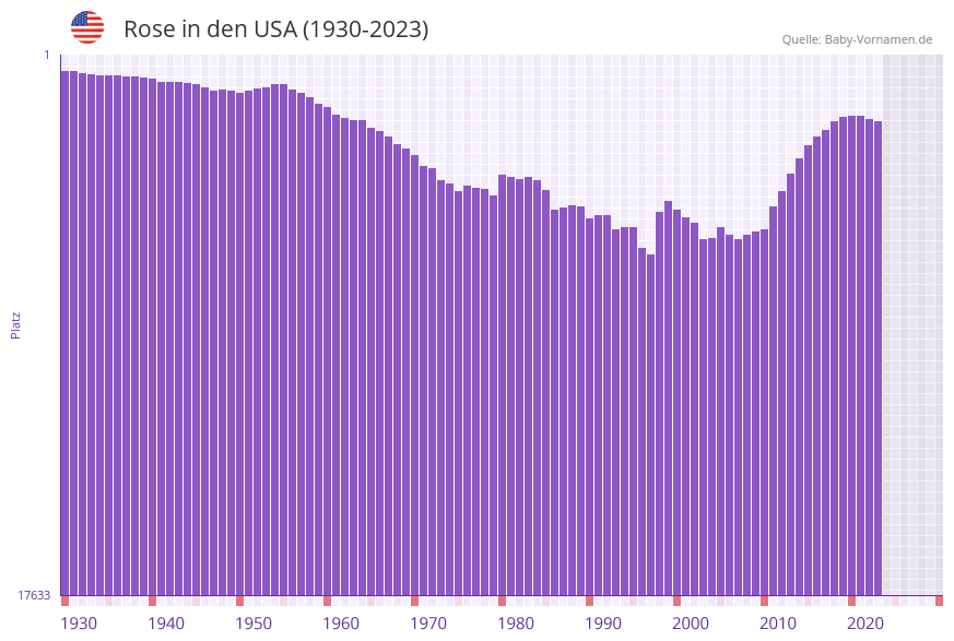 Rose in der Vornamen-Hitliste von den USA (1930-2023) Rose in der Vornamen-Hitliste von den USA (1930-2023)