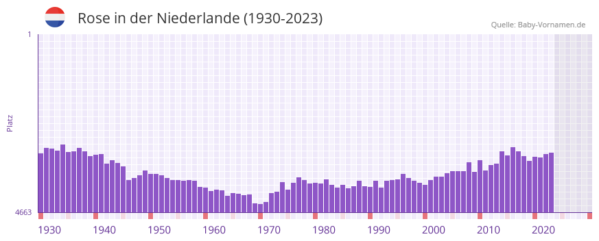 Rose in der Vornamen-Hitliste von der Niederlande (1930-2023) Rose in der Vornamen-Hitliste von der Niederlande (1930-2023)
