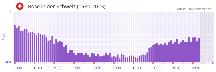 Rose in der Vornamen-Hitliste von der Schweiz (1930-2023) Rose in der Vornamen-Hitliste von der Schweiz (1930-2023)