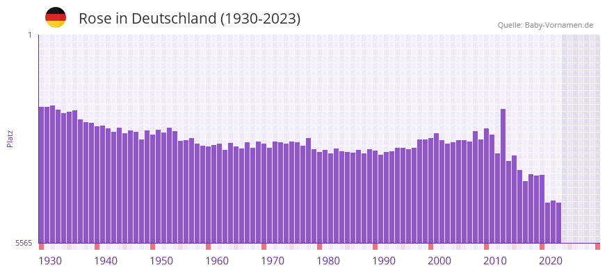 Rose in der Vornamen-Hitliste von Deutschland (1930-2023) Rose in der Vornamen-Hitliste von Deutschland (1930-2023)