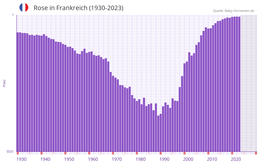 Rose in der Vornamen-Hitliste von Frankreich (1930-2023) Rose in der Vornamen-Hitliste von Frankreich (1930-2023)