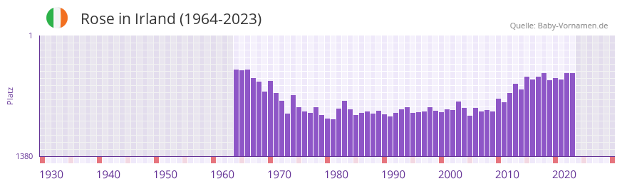 Rose in der Vornamen-Hitliste von Irland (1964-2023) Rose in der Vornamen-Hitliste von Irland (1964-2023)