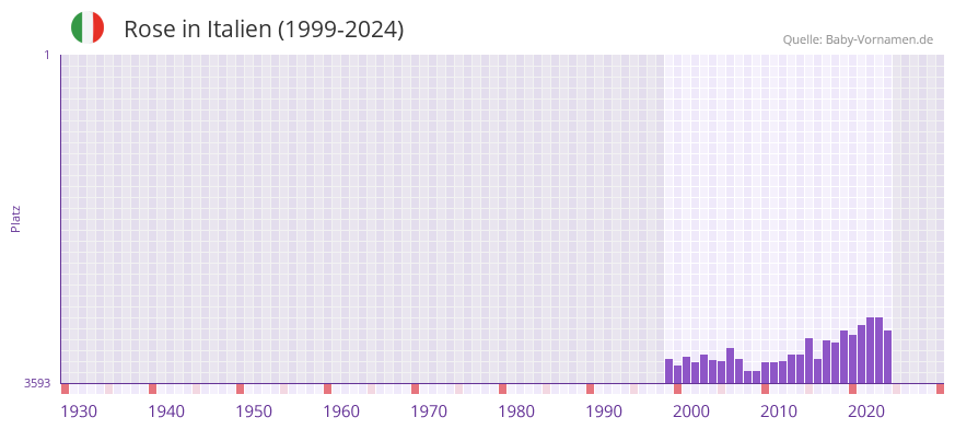 Rose in der Vornamen-Hitliste von Italien (1999-2024)
