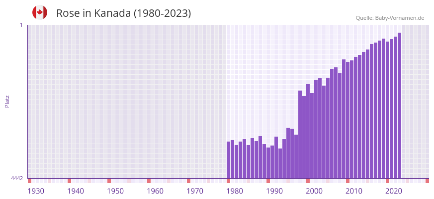 Rose in der Vornamen-Hitliste von Kanada (1980-2023) Rose in der Vornamen-Hitliste von Kanada (1980-2023)