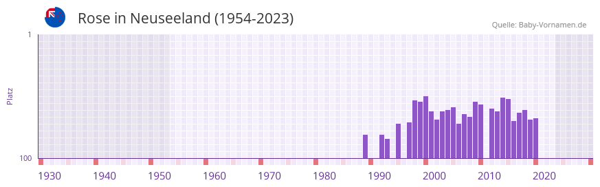 Rose in der Vornamen-Hitliste von Neuseeland (1954-2023) Rose in der Vornamen-Hitliste von Neuseeland (1954-2023)