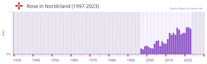 Rose in der Vornamen-Hitliste von Nordirland (1997-2023) Rose in der Vornamen-Hitliste von Nordirland (1997-2023)