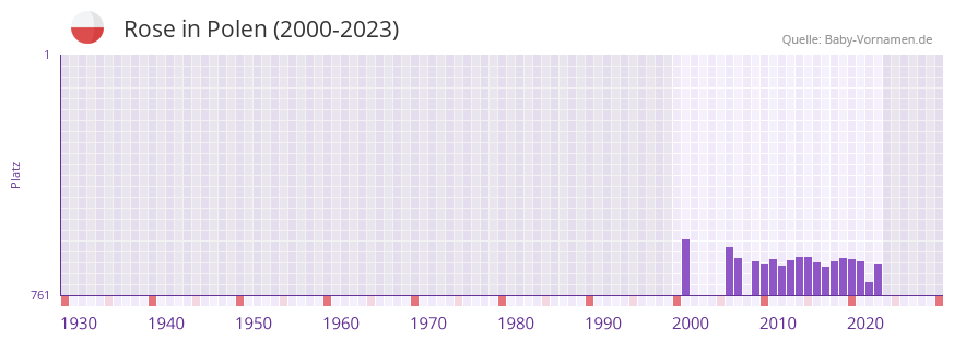 Rose in der Vornamen-Hitliste von Polen (2000-2023) Rose in der Vornamen-Hitliste von Polen (2000-2023)