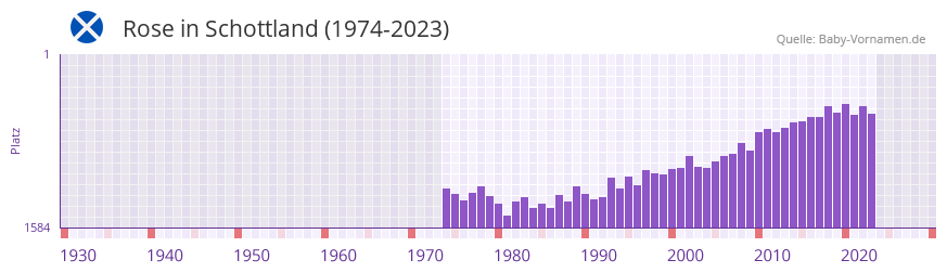 Rose in der Vornamen-Hitliste von Schottland (1974-2023) Rose in der Vornamen-Hitliste von Schottland (1974-2023)