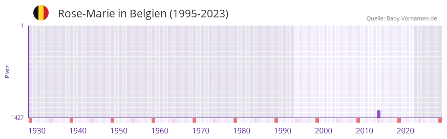 Rose-Marie in der Vornamen-Hitliste von Belgien (1995-2023)