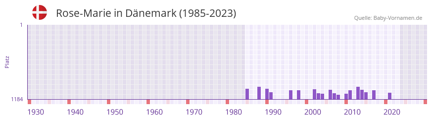 Rose-Marie in der Vornamen-Hitliste von Dnemark (1985-2023)