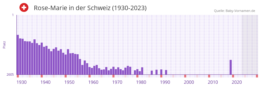 Rose-Marie in der Vornamen-Hitliste von der Schweiz (1930-2023)